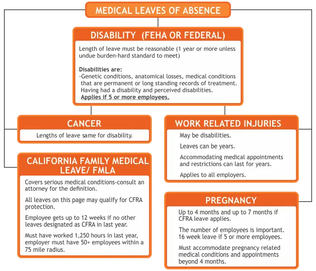 licencia por ausencia Orange County